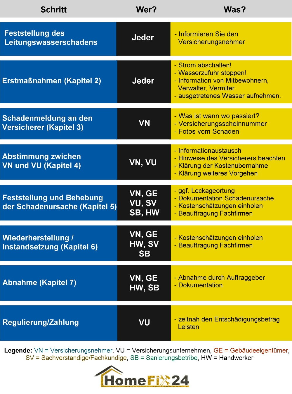 Übersicht des Wasserschaden-Prozessablaufs bei HomeFix24